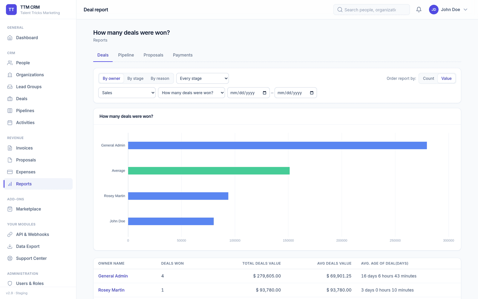 TTM CRM deal report - deals won by owner, with values and average deal age